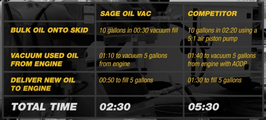 The Sage Oil Vac fluid exchange system vs. the compeition